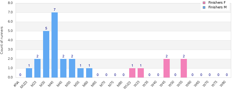 Age group distribution