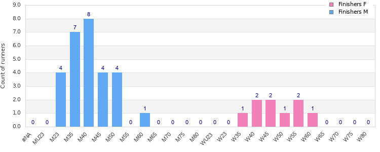 Age group distribution