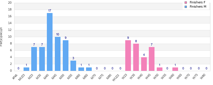 Age group distribution