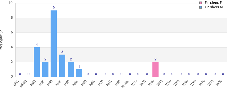 Age group distribution