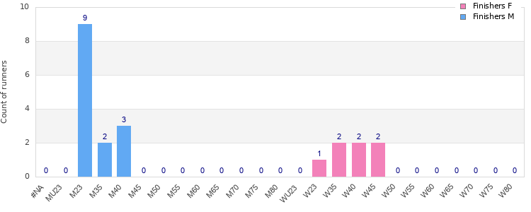 Age group distribution