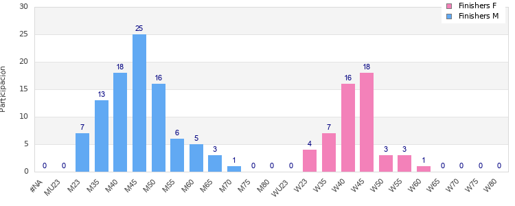 Age group distribution