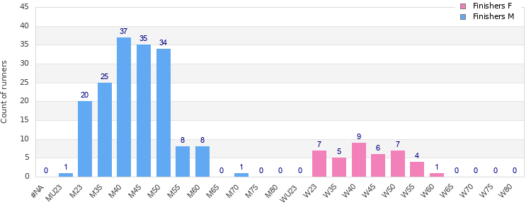Age group distribution