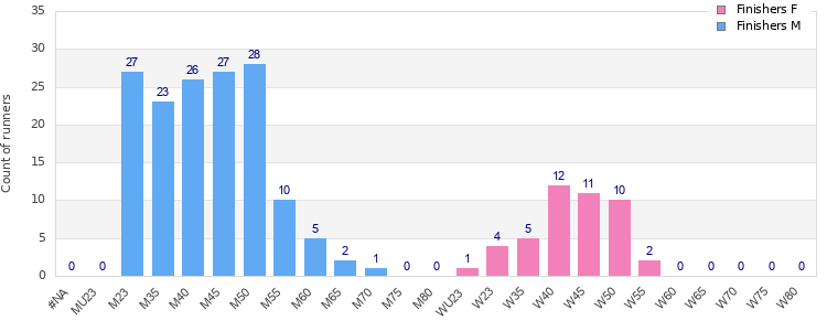 Age group distribution