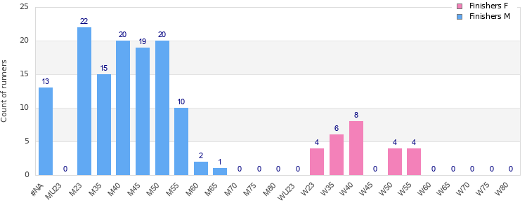Age group distribution