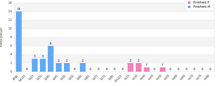 Age group distribution