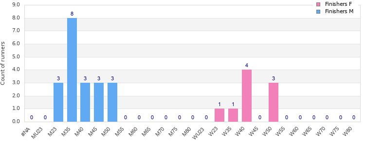Age group distribution
