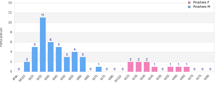 Age group distribution