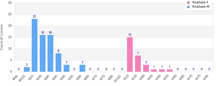 Age group distribution