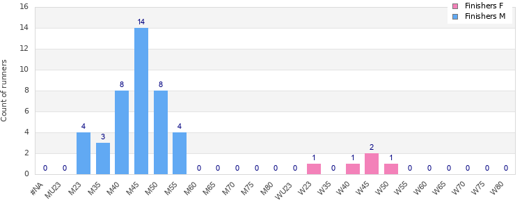 Age group distribution
