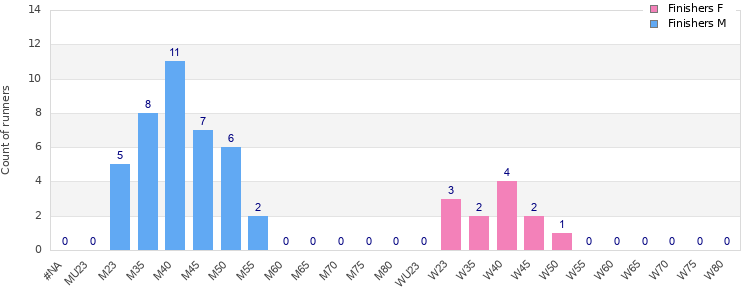 Age group distribution