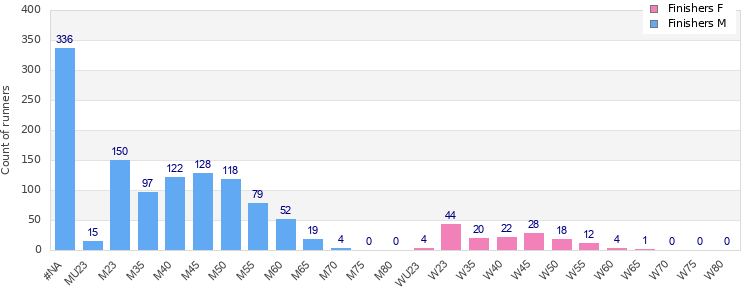 Age group distribution