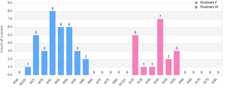 Age group distribution