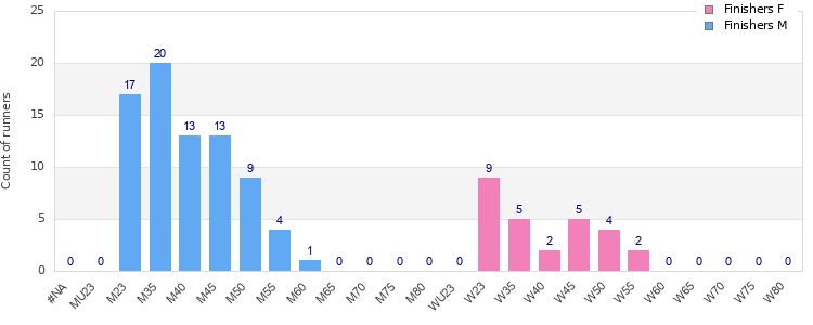 Age group distribution
