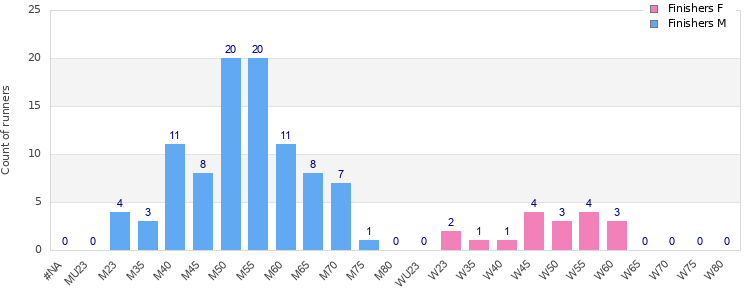 Age group distribution