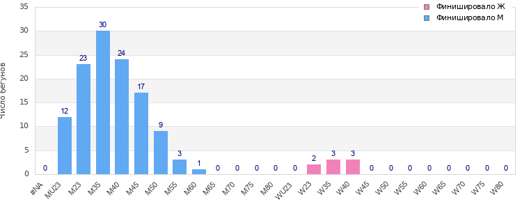 Age group distribution
