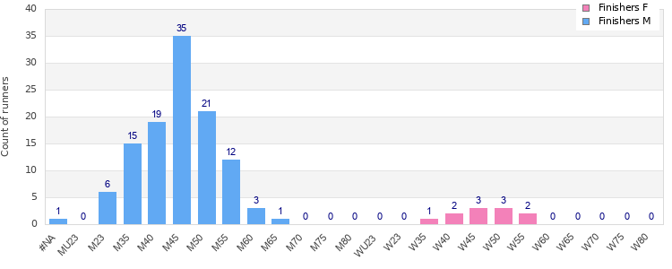 Age group distribution