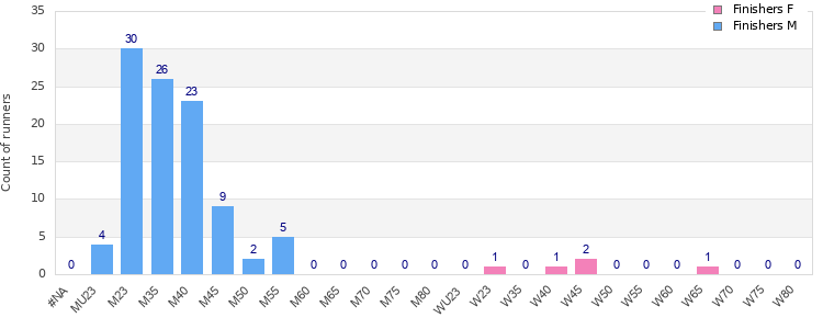 Age group distribution
