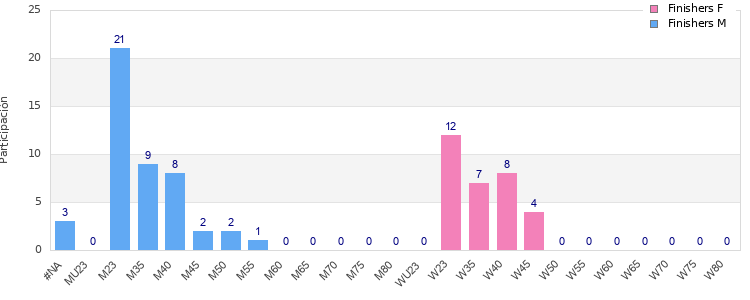 Age group distribution