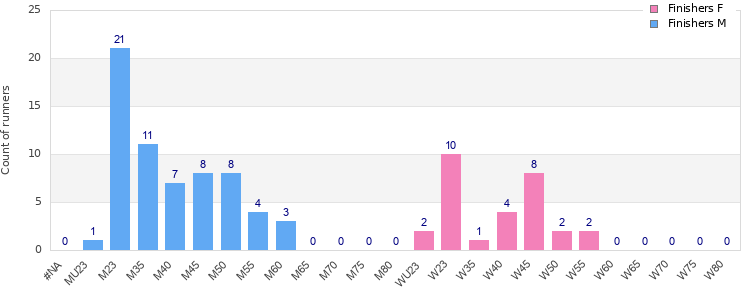 Age group distribution