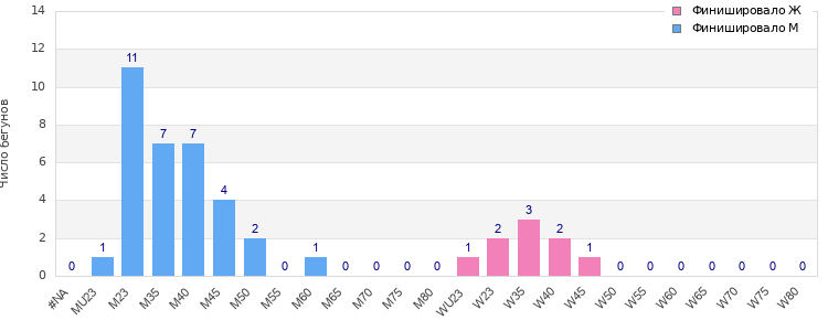 Age group distribution