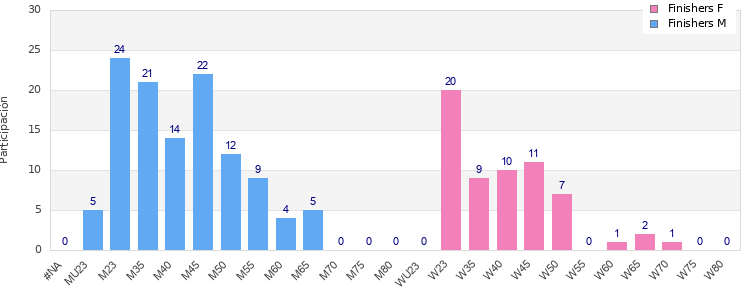 Age group distribution