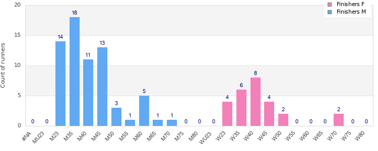 Age group distribution
