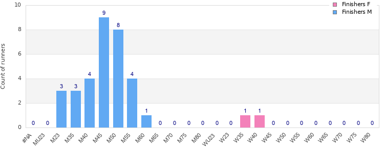 Age group distribution