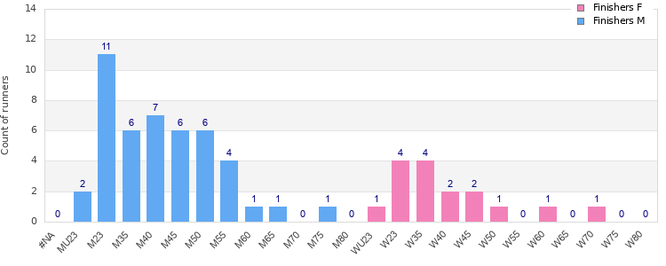 Age group distribution