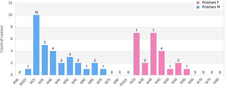 Age group distribution