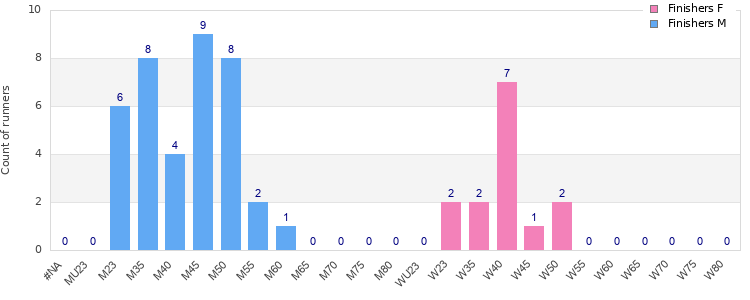 Age group distribution