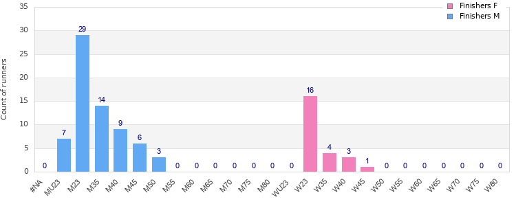 Age group distribution