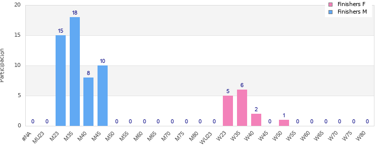 Age group distribution