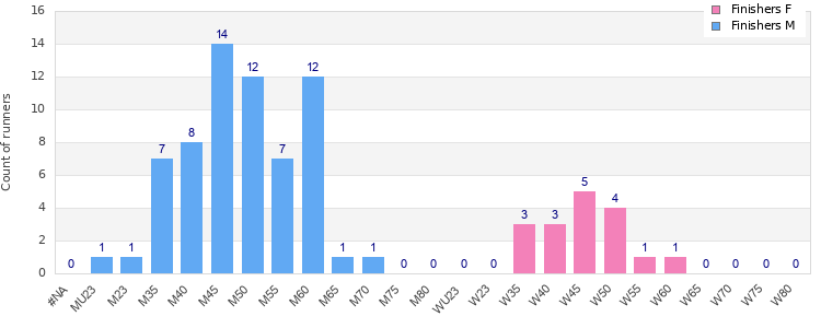 Age group distribution