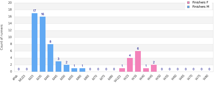 Age group distribution