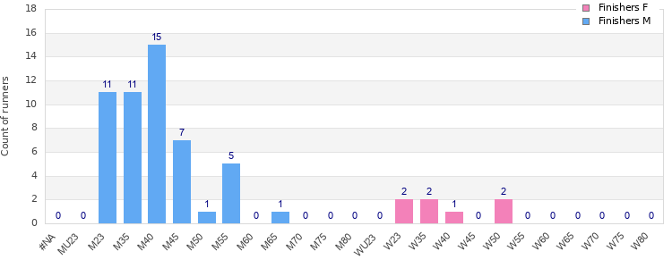 Age group distribution