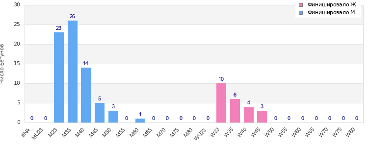 Age group distribution