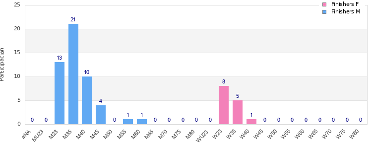 Age group distribution