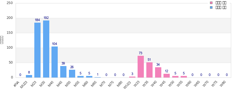 Age group distribution
