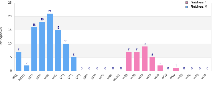 Age group distribution