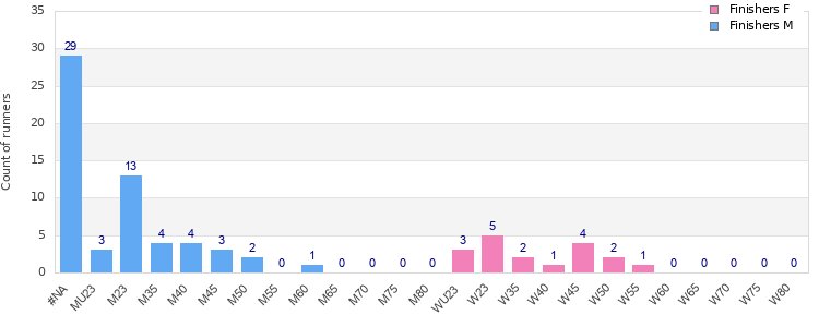 Age group distribution