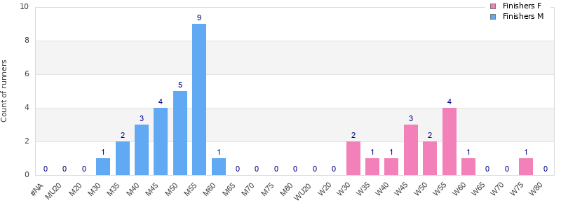 Age group distribution