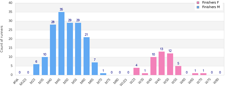 Age group distribution