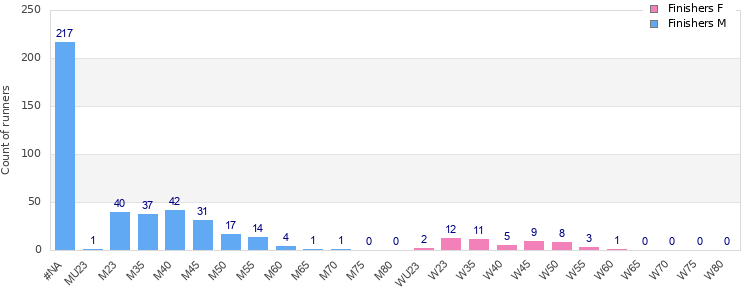 Age group distribution