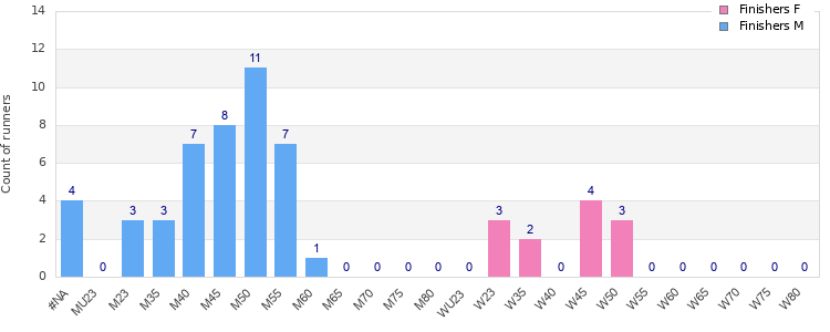 Age group distribution