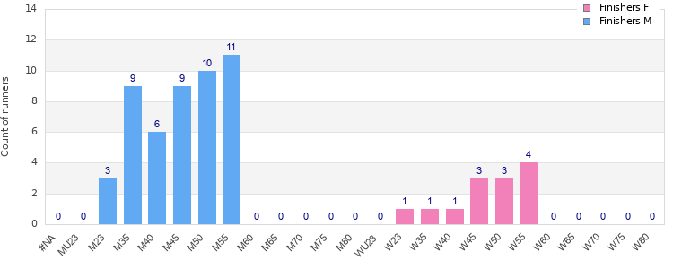 Age group distribution