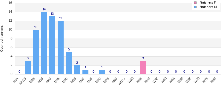 Age group distribution