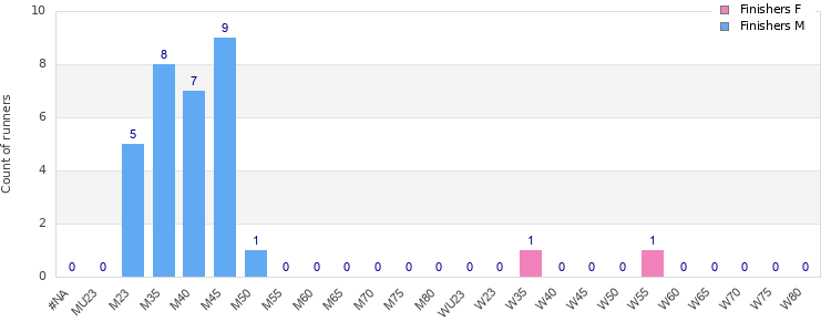 Age group distribution