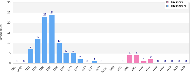 Age group distribution