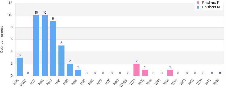 Age group distribution